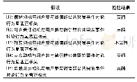 《表7 H1至H5的假设检验结果》