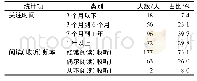 表4 关注时间和阅读(收听)频率描述性统计