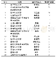 表2 猪遗传育种专利技术中国主要科研团队单位:项