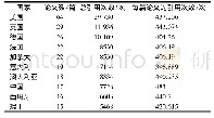 表1 2 2019年WOS被引TOP10论文国家分布