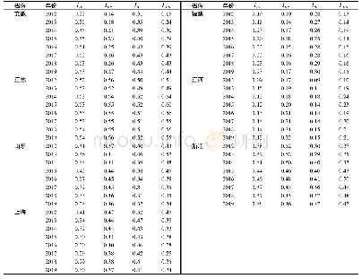 表1 2012—2019年华东地区产学研信息转接量