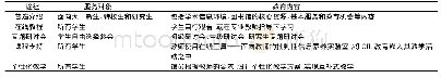 《表1 ACRL《框架》下普福图书馆信息素养教育体系》