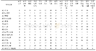 表6 优化前后模拟结果：武汉市政务微博传播效果评价与优化研究