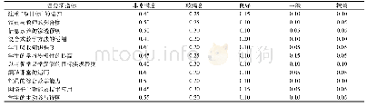 表6 高校图书馆协同教学服务满意度各指标权重加权统计结果