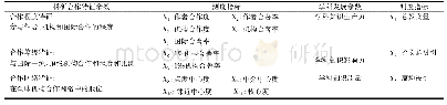 《表1 科研合作特征与高校学科发展参数和指标》