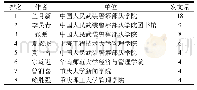 《表3 基于普赖斯定律的图情学科核心作者》