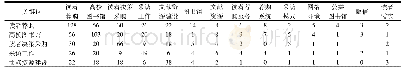 表2 高频关键词共词矩阵