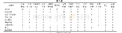 《表2 高频关键词共词矩阵》