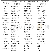 表1 各模型参数估计：Altmetrics学术影响力传播贡献度实证研究