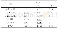 《表3 医学信息学领域文献合作计量指标旋转因子成分矩阵》
