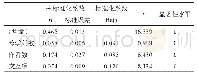 《表1 2 被引的回归分析结果》