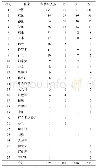 表2 1901—2018年诺贝尔科学奖统计——各国获奖人次