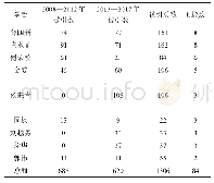 《表2 数字档案馆领域学者信息》