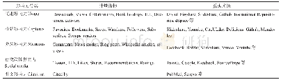 《表4 PlumX的计量指标和数据来源》