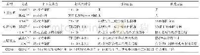 《表1 部分有代表性的基于共现统计的学习方法比较》