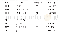 表8 部分超边重叠度计算结果