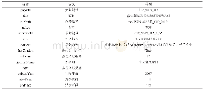 表2 标签集合及含义：中文文献引文情感语料库构建