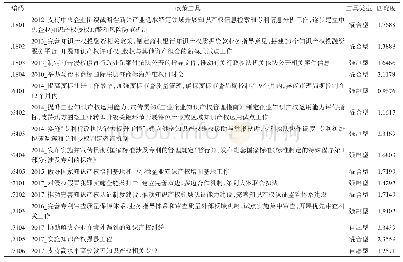 表3 各阶段战略目标匹配度最高的政策工具