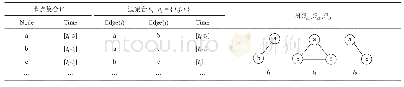 表3 时序共词网络（无向）基本数据格式
