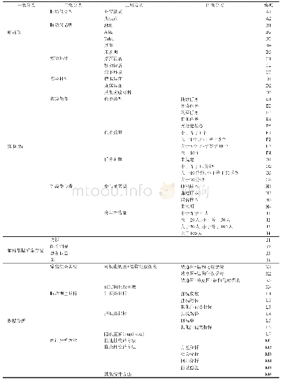 《表2 国外信息行为研究中眼动追踪技术应用情况分析编码体系》