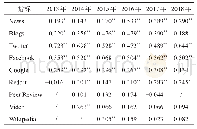《表7 不同指标与Altmetric分数的相关性》