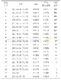 《表6 20个文献社区按照拥有的文献数量降序排列》