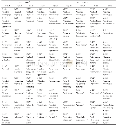 《表2 国际2000—2009年和2010—2018年Medical Informatics LDA主题模型分析结果》