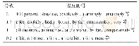 表2 程度副词的量化：Altmetrics视角下的人文社会科学学术专著影响力评价研究——基于BkCI、Amazon和Goodreads的比较分析