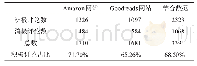 表4 Amazon和Goodreads网站在线图书评论统计