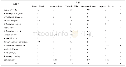 《表3 作者-关键词加权二模矩阵（部分）》