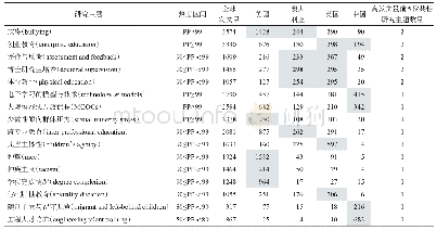 《表6 中、美、英、澳在教育学学科高发文量前5位研究主题分布汇总》