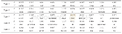 表2 技术主题及特征词（节选）