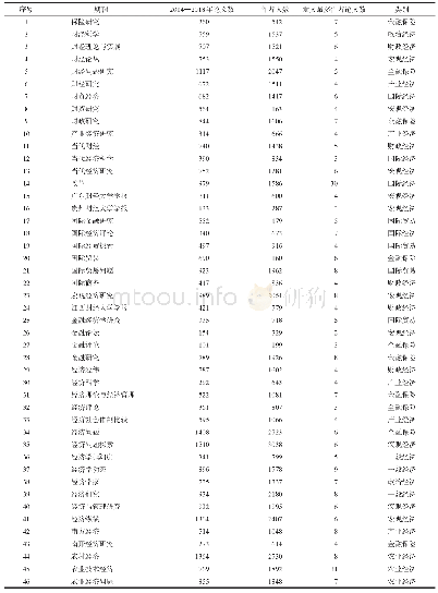 附表6 9 种经济学期刊论文数、作者数和类别情况