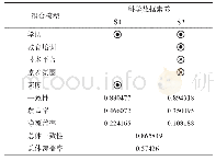 《表6 科学数据素养的前因变量构型》