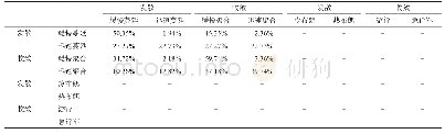 表5 初始阶段收敛-发散环节的转移概率