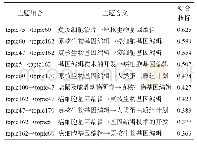 表4 潜在知识流动发现：基于三维引文关联网络的潜在知识流动探测——以基因编辑领域为例