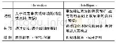 《表1 Information与Intelligence概念的比较》