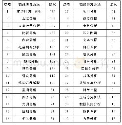 《表8 典型期刊文献中的主要情报研究方法》