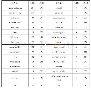 《表4 代表性关键词词频及分类结果》