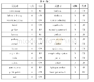 《表4 代表性关键词词频及分类结果》