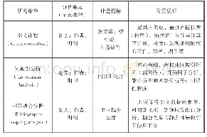 表1 Bib M范式知识图谱研究策略一览表