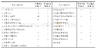 表2 2010—2019年江苏省科技创新政策发文机构分布