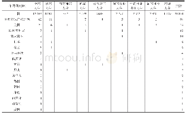 《表3 湖南省内样本高校海外知识产权布局表》