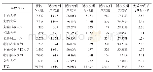 表4 湖南省内样本高校授权发明专利有效性统计表
