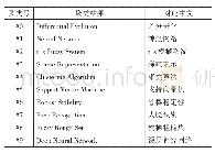 表6 国外合作模式团队的研究主题表