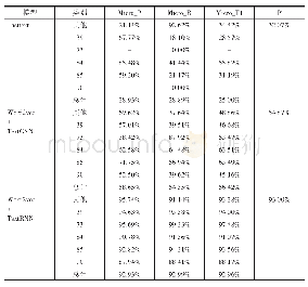 《表4 Fasttext、Text CNN与Text RNN实验结果表》