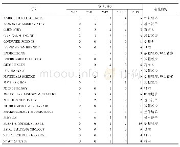 表3 2015—2019年各学科中国Q1期刊数量