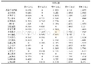 表5 归一化处理：基于加权TOPSIS的装甲分队作战能力综合评价