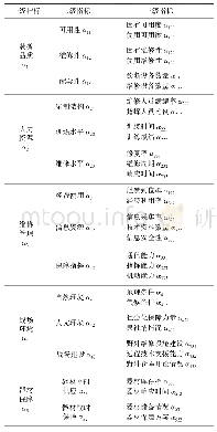 《表1 装备维修保障能力评价指标体系》