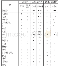 表3 中华学术外译项目2010—2016年各学科成果被引用情况